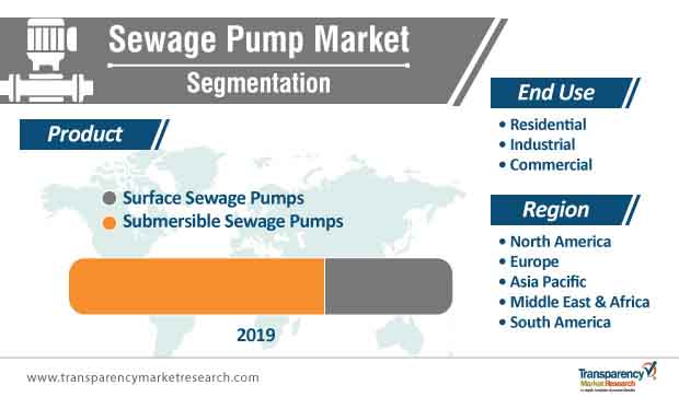 Sewage Pump Market Segmentation sewage pump market segmentation