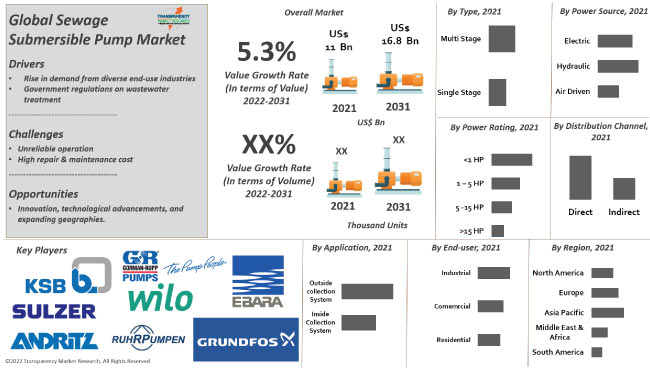 Sewage Submersible Market