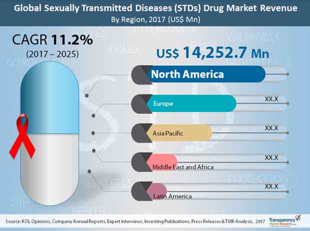 sexually transmitted diseases