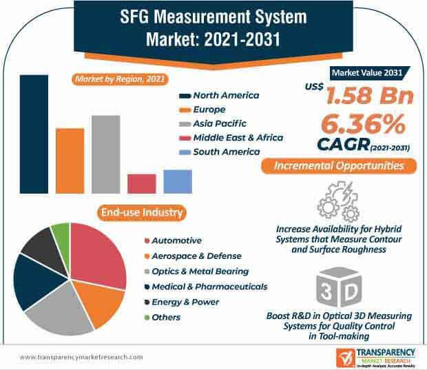 sfg measurement system market infographic