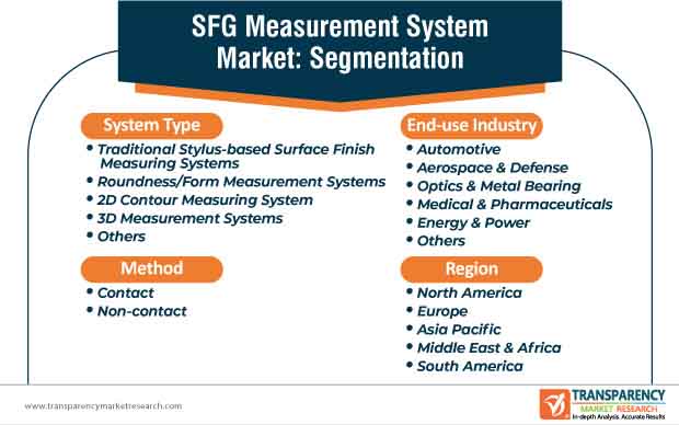 sfg measurement system market segmentation