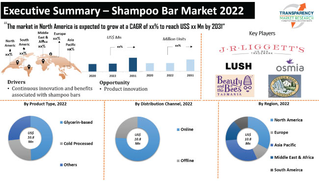 Shampoo Bar Market