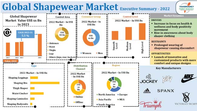Shapewear Market
