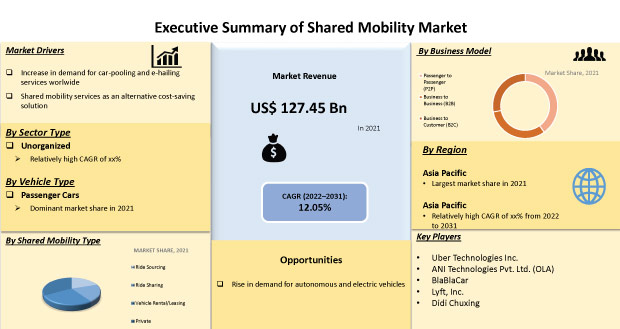 Shared Mobility Market Share, Global Industry Outlook 2031
