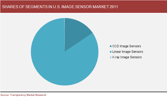 shares-of-segments-in-us-image-senser-market