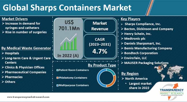 Sharps Containers Market