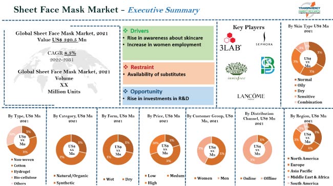 Sheet Face Masks Market