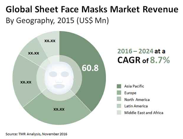 sheet face masks market