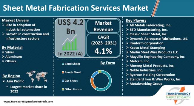 Sheet Metal Fabrication Services Market sheet metal fabrication services market