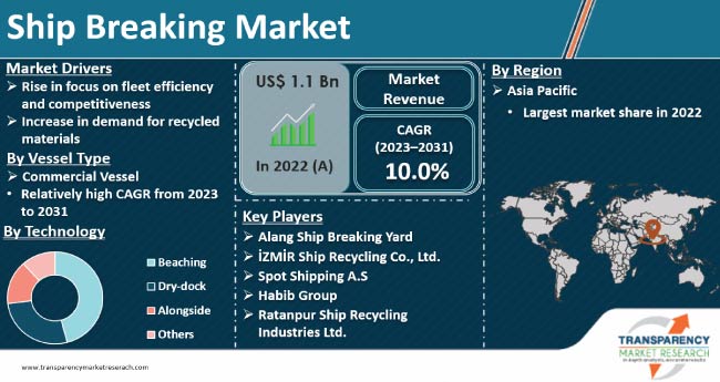 Ship Breaking Market