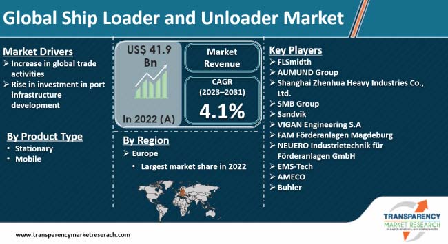 Ship Loader And Unloader Market