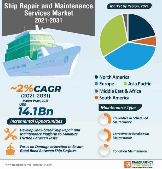 Ship Repair And Maintenance Services Market Infographic ship repair and maintenance services market infographic