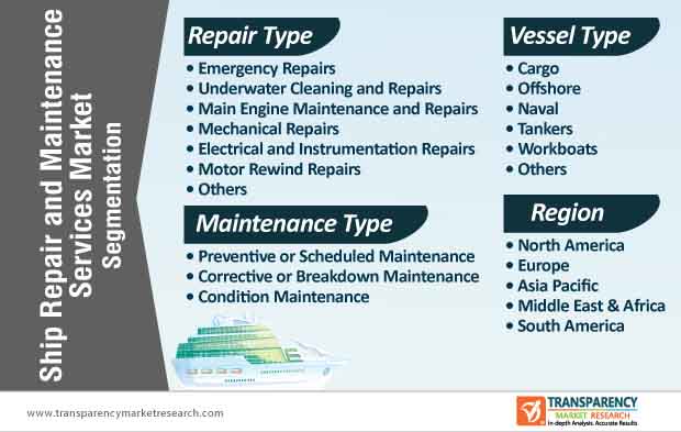 Ship Repair And Maintenance Services Market Segmentation ship repair and maintenance services market segmentation