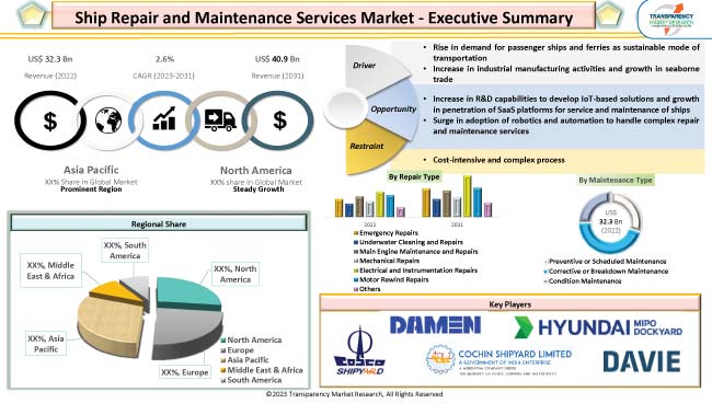 Ship Repair And Maintenance Services Market