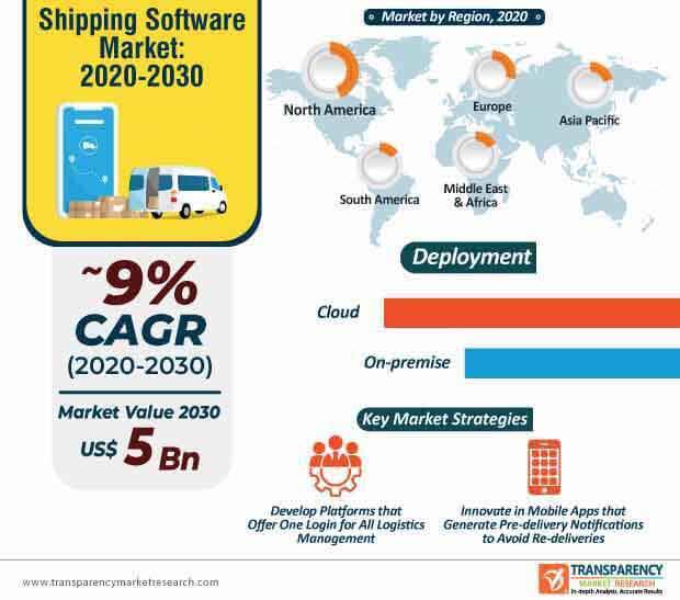 shipping software market infographic