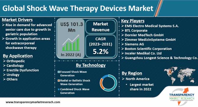 Shock Wave Therapy Devices Market