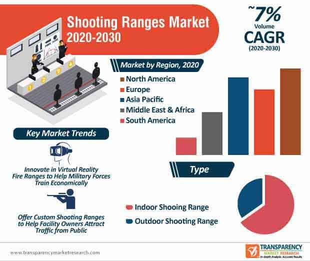 Shooting Ranges Market Infographic shooting ranges market infographic