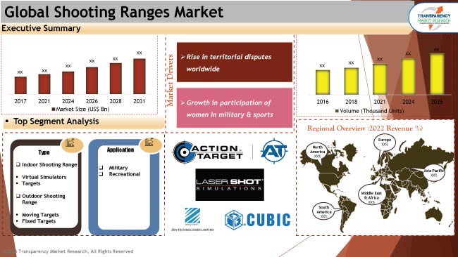 Shooting Ranges Market