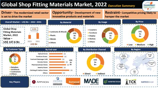 Shop Fitting Materials Market