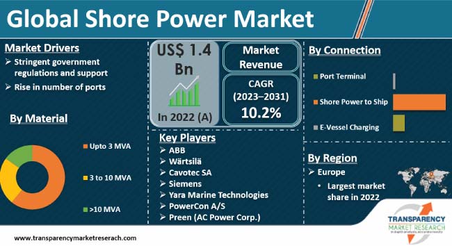 Shore Power Market