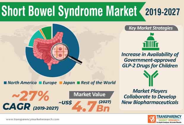 short bowel syndrome market infographic