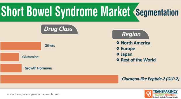 short bowel syndrome market segmentation