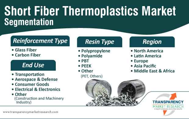 short fiber thermoplastics market segmentation