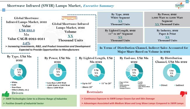 Shortwave Infrared Lamps Market