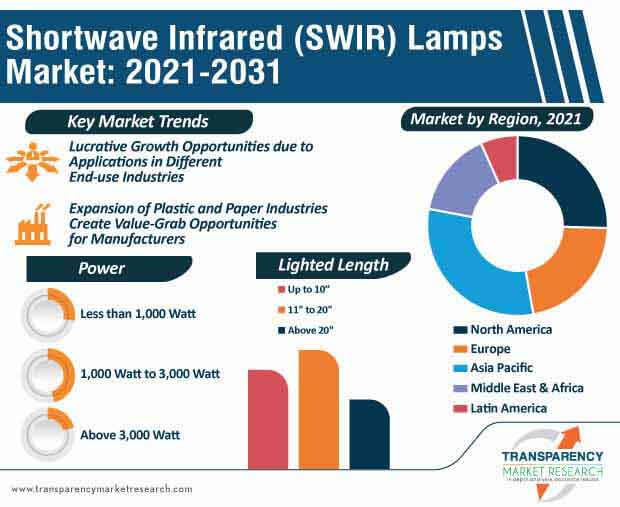 shortwave infrared swir lamps market infographic