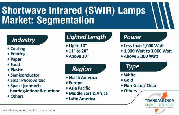 shortwave infrared swir lamps market segmentation