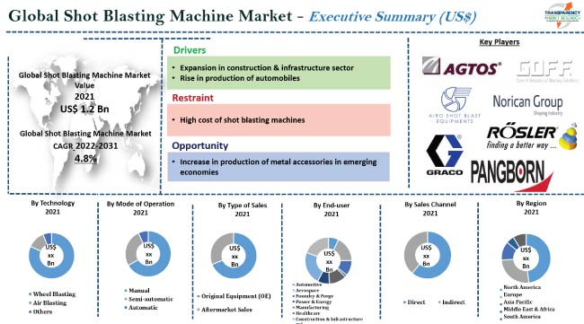 Shot Blasting Machine Market