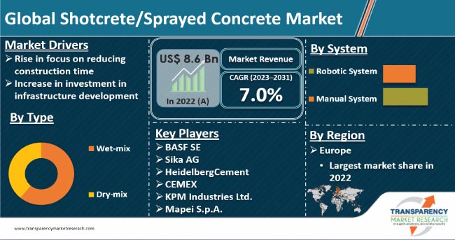 Shotcrete Sprayed Concrete Market