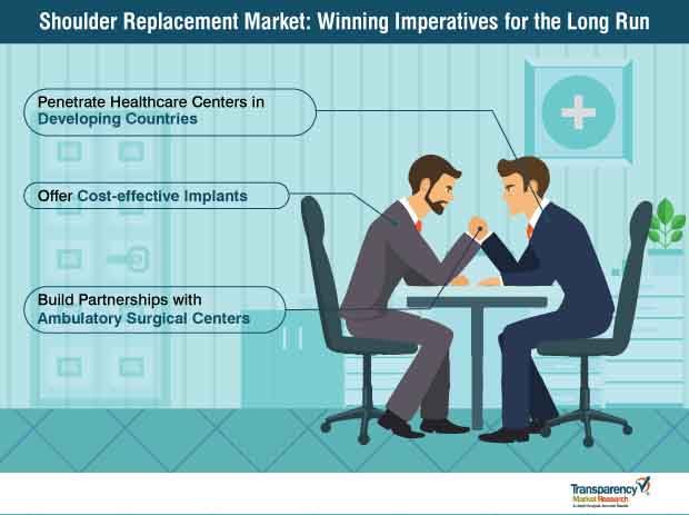 Shoulder Replacement Market by Procedure, Geography and Forecast to 2027 - TMR Shoulder Replacement Market by Procedure, Geography and Forecast to 2027 - TMR