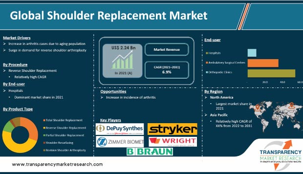 Shoulder Replacement Market