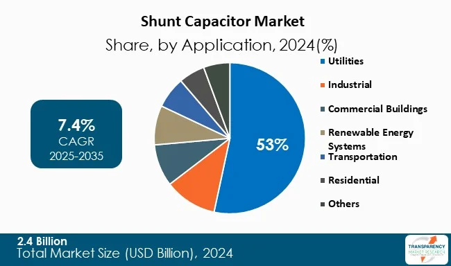 Shunt Capacitor Market By Type