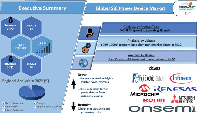 SiC Power Device Market Share and Growth Forecast, 2023-2031