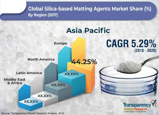 silica based matting agents market