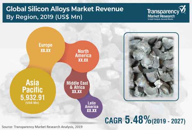 silicon alloys market