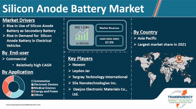 Silicon Anode Battery Market