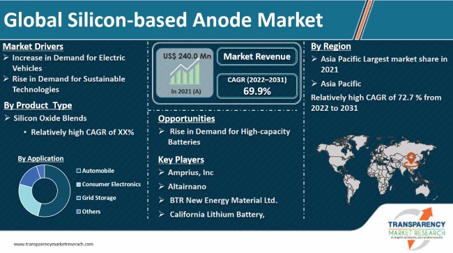 Silicon Based Anode Market