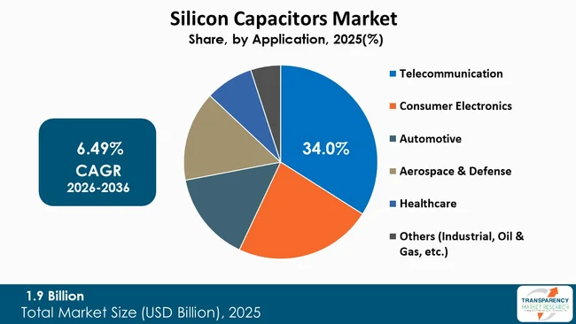 Silicon Capacitors Market By Type