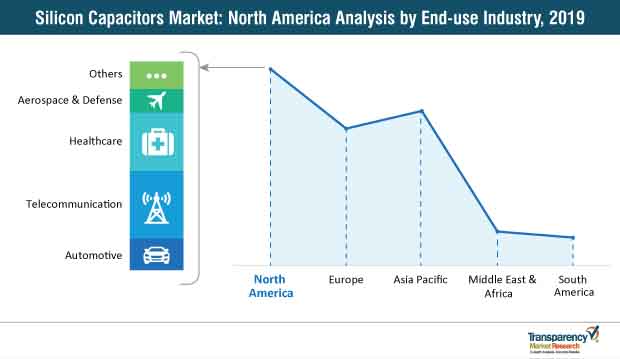 Silicon Capacitors Market North America Silicon Capacitors Market North America