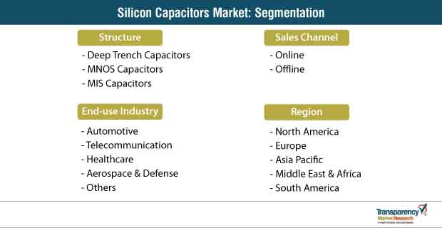 silicon capacitors market segmentation