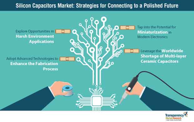 Silicon Capacitors Market Strategy