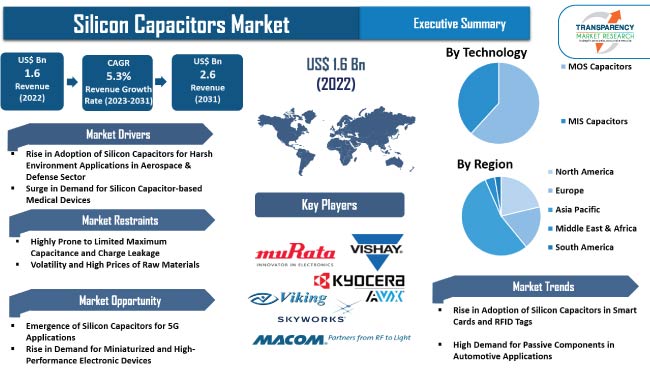 Silicon Capacitors Market