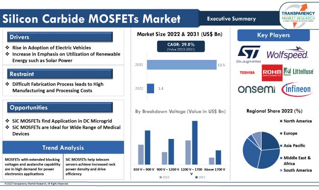 Silicon Carbide Mosfets Market