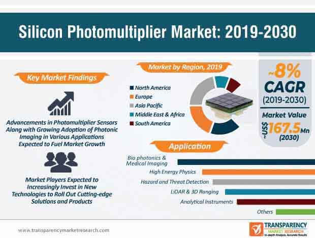 silicon photomultiplier market infographic