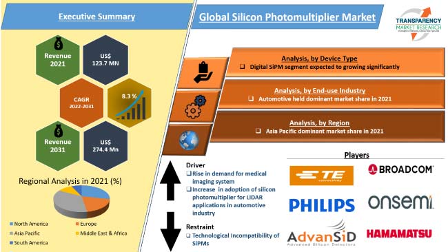 Silicon Photomultiplier Market