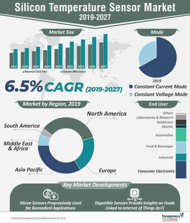 silicon temperature sensor market infographic