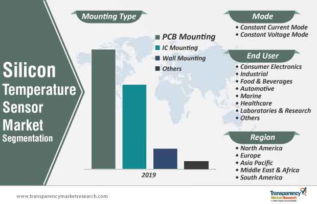 silicon temperature sensor market segmentation